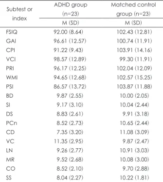 Table 2. Mean and standard deviation of each index and sub- sub-test of K-WISC-IV by group