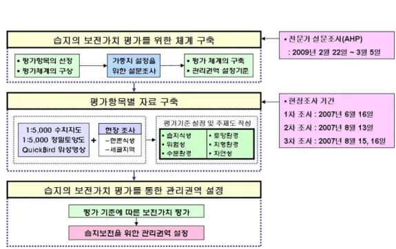 FIGURE  2.  연구  수행  과정 석하였다. 이와 같은 설문 분석결과를 토대로 습지의 보전가치평가를 위한 체계의 구축을 완료하였으며, 평가 점수별 등급을 설정하였 다
