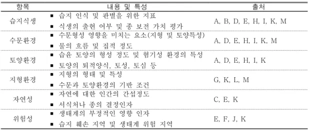 TABLE  1.  평가항목별  특성  및  선행연구  현황결과  및  고찰 1.  습지의  보전가치  평가를  위한  체계  구축1) 평가항목의 선정 습지는 다양한 기능과 형태를 가지고 있기때문에 실제로 보전가치를 평가하는 것은 복잡하고 어려운 작업이다(김귀곤, 2003)