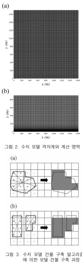 그림  2.  수치  모델  격자계와  계산  영역 이 CFD 모델은 벽면 경계 근처에서 벽면함수 (wall function)를 사용하여 벽면 경계 근처에서 나타나는 난류 경계층 효과를 잘 반영하도록 고안되었다.2.3