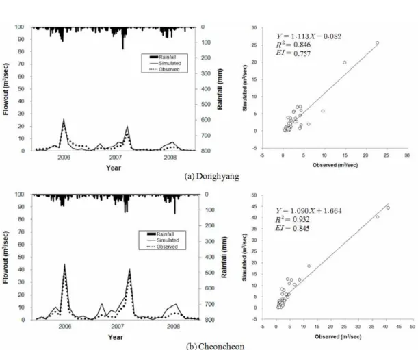 FIGURE  6.  Model  validation  of  Flowout  at  Donghyang  and  Cheoncheon  gauge  station 다
