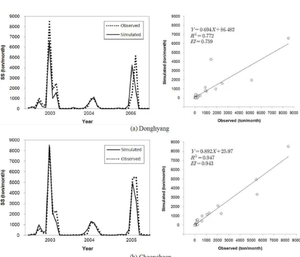 FIGURE  7.  Model  calibration  of  SS  at  Donghyang  and  Cheoncheon  gauge  station