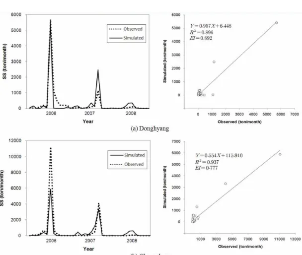 FIGURE  8.  Model  validation  of  SS  at  Donghyang  and  Cheoncheon  gauge  station SPCON은 최대값인 0.01 일 때가 가장 좋은 결과를 나타내었다