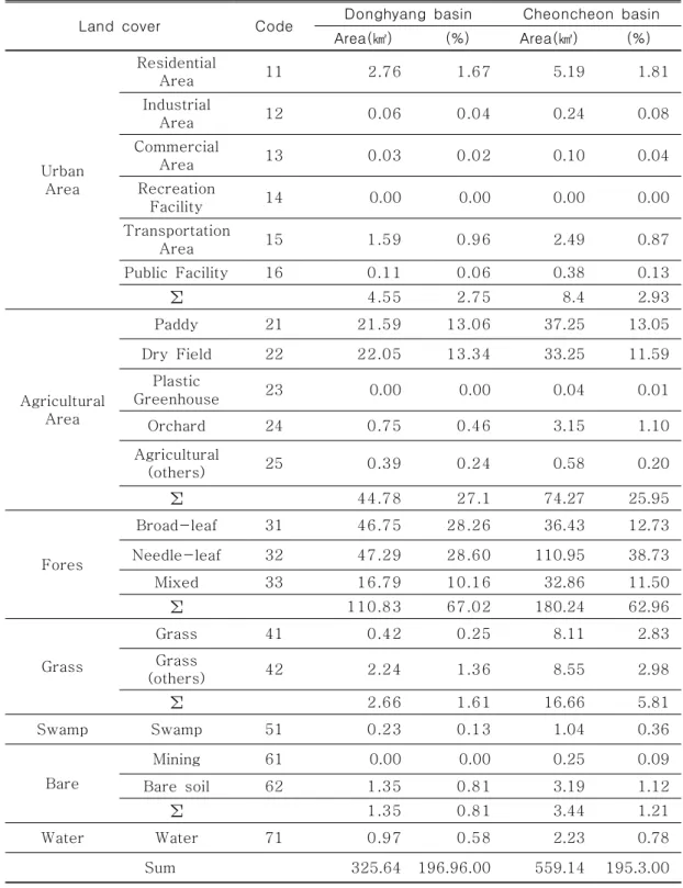 TABLE  1.  Land  cover  of  Donghyang  and  Cheoncheon  basin 