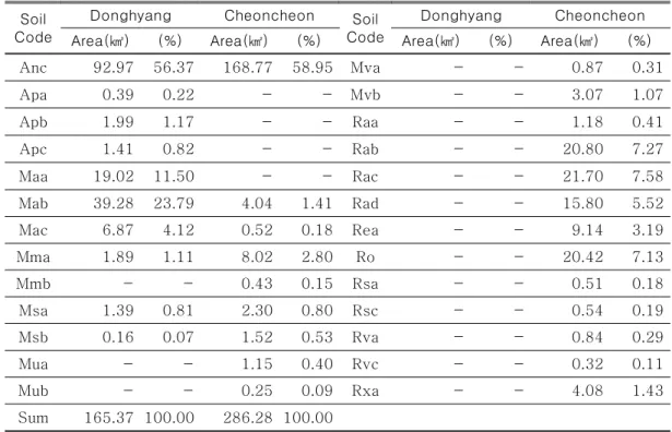 FIGURE  3.  Soil  map  of  Donghyang  and  Cheoncheon  basin