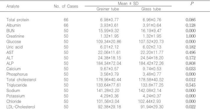 Table 1. Comparison of results from sera collected into Greiner Vacuette tube and glass tube.