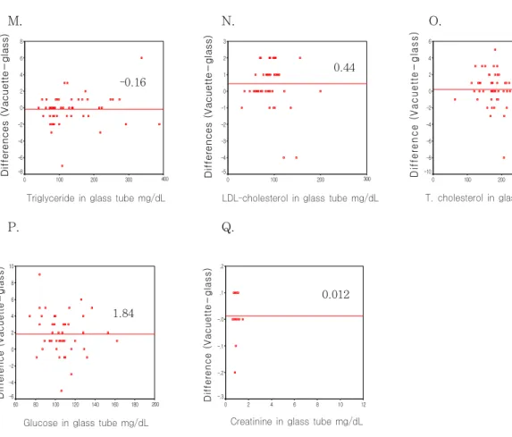 Fig. 1. Bland &amp; Altman plot of the measured analytes in samples collected in glass and plastic Greiner tubes