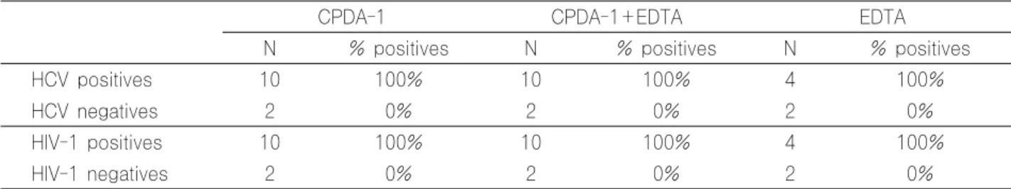 Table 2. Qualitative test results of HCV and HIV-1 RNA in TMA with different anticoagulant