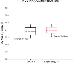 Fig.  1.  Comparative  results  of  HIV-1  RNA  level  in  plasma collected with CPDA-1, CPDA-1/EDTA  anti-coagulants.