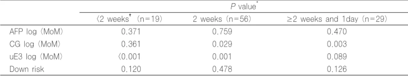 Table  2.  Comparison  of  log  (MoM)  and  Down  syndrome  pregnancy  risk  between  two  visits  in  different  gestational age of first visit 