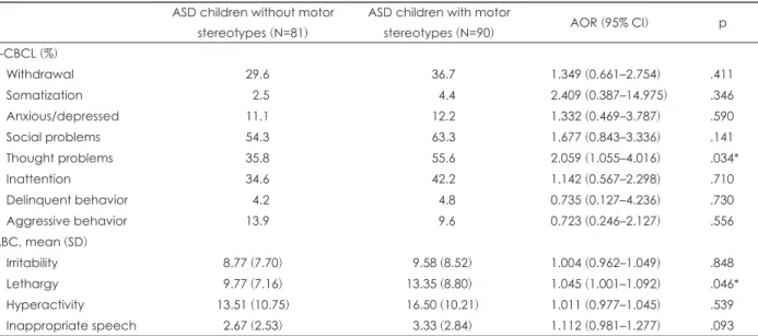 Table 4. Associations between stereotypes and other emotional and behavioral problems among children with ASD ASD children without motor 
