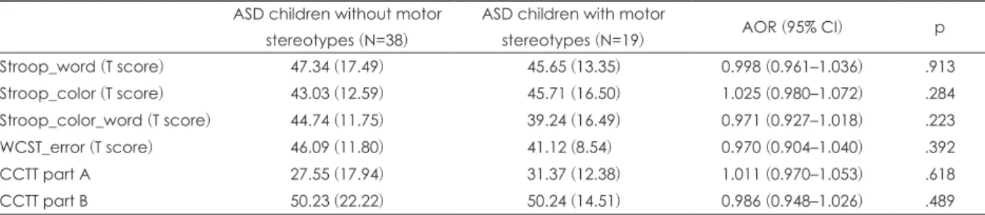 Table 5. Executive function of children with ASD who were verbally fluent ASD children without motor 
