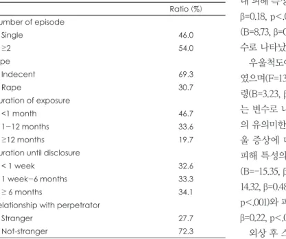 Table 3. Hierarchical linear regression predicting the effects of the characteristics of victim and sexual abuse on TSCC scores