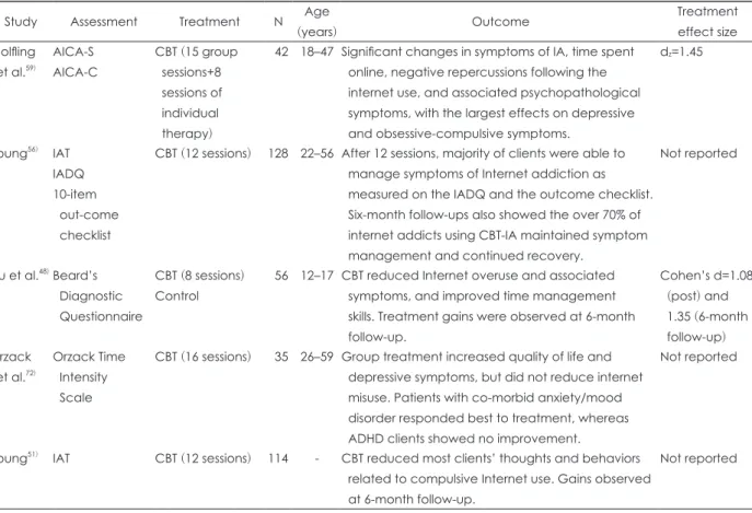 Table 2. Clinical studies about cognitive behavior therapy (CBT) on internet addiction (IGD)