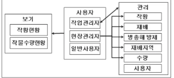 FIGURE  3.  작물관리  모듈  개요도 2.3  맵  모듈 사용자나  작물의  위치정보를  사용자에게  시각 적으로  보여주기  위하여  맵  모듈로  구분하였다