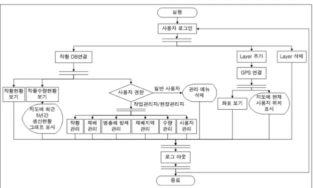 FIGURE  7.  농작물  작황  조사  모바일  시스템  흐름도 서  로그인  하면  사용자는  작황  DB연결,  맵  추 가,  삭제를  할  수  있다
