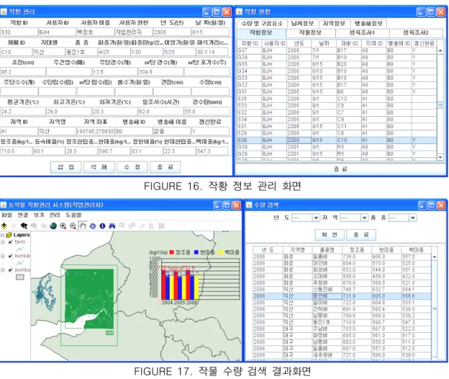 FIGURE  16.  작황  정보  관리  화면 FIGURE  17.  작물  수량  검색  결과화면 GPS와  GIS를  적용하였고,  사용자의  편의성을  고려하여  모바일  장치  상에  많은  항목과  데이 터  검색  결과를  테이블,  그래프,  UI를  이용하 여  시각적으로  보여  주었다