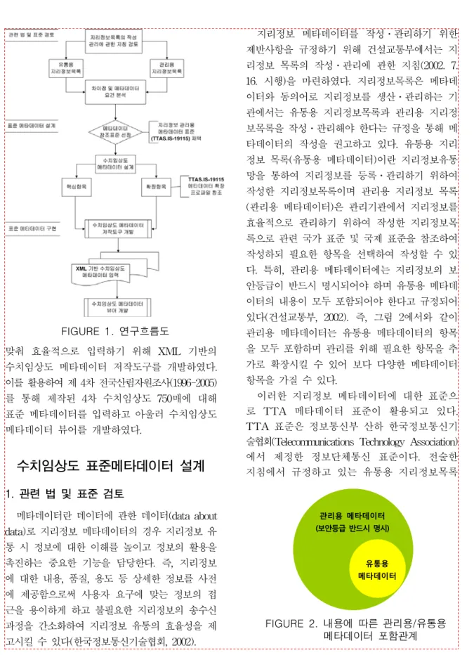 FIGURE  1.  연구흐름도 FIGURE  2.  내용에  따른  관리용/유통용             메타데이터  포함관계관리용  메타데이터(보안등급 반드시 명시)유통용 메타데이터맞춰  효율적으로  입력하기  위해  XML  기반의 수치임상도  메타데이터  저작도구를  개발하였다