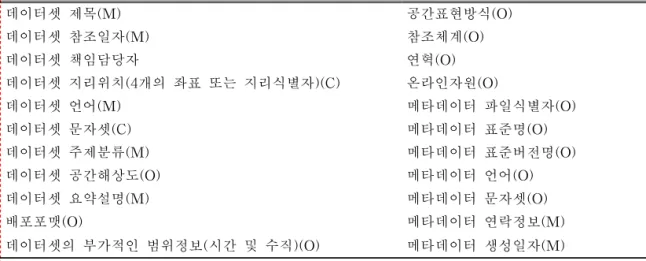 TABLE  1.  TTAS.IS-19115  핵심  메타데이터(한국정보통신기술협회,  2003)및  관리용  지리정보목록에  대응하여  지리정보 유통  메타데이터  표준(TTAS