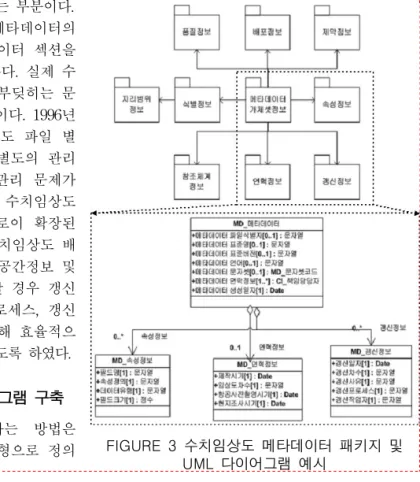 FIGURE  3  수치임상도  메타데이터  패키지  및  UML  다이어그램  예시상도가  포괄하고  있는  속성정보의  내용을  설명하고자  확장된  패키지이다