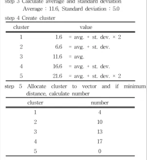 FIGURE  6.  시추공  클러스터의  Contour  Map