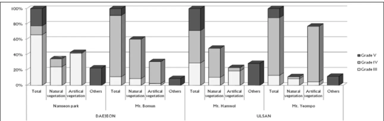 Figure 7. The configuration of the forest biotope from the biotope function map of the four parks 리를  위한  평가지표를  설정하고,  대전광역시와  울산광역시  시가지에  분포하는  도시녹지를  대 상으로  생물서식공간으로서의  비오톱  유형을  구분하였으며,  그  기능적  특성에  기초한  등급과  식생경관의  구성적  특성을  평가하였다