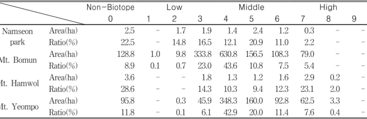 TABLE  2.  The  distribution  area  and  ratio  by  the  biotope  value  in  the  four  parks반대로  수치가  낮을수록(0등급은  나지  등  불투수성  포장으로  이루어진  공간으로  비오톱으로서  가치는  없다고  볼  수  있음)  비오톱으로서의  가치가  낮다는  것을  의미한다.2