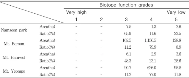 FIGURE  5.  Spatial  distribution  map  of  the  biotope  value  in  the  four  parks