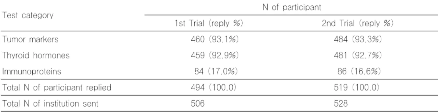 Table 1. Trials of External Quality Assurance Survey of Immunoassay Subcommittee in 2009 