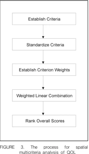 FIGURE  3.  The  process  for  spatial  multicriteria  analysis  of  QOL QOL  assessment