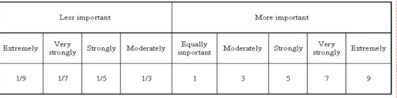 TABLE  1.  A  pariwise  comparison  matrix  for  assessing  the  relative  importance  of  factors FIGURE  4