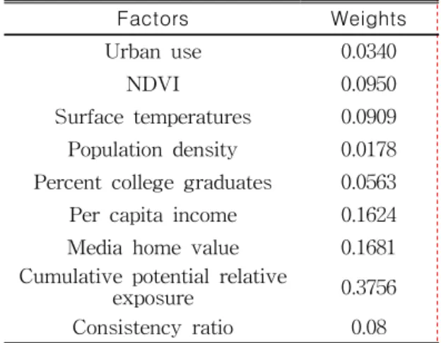 TABLE 2. Weights for factors and consistency ratio pairwise  comparison.  The  comparisons 