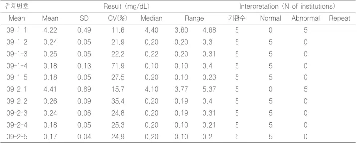 Table 8-3. Methionine : Tandem mass (기타)