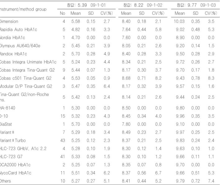 Table  9-1.  Statistical  data  according  to  the  peer  group  (instrument/method  groups)  of  first  trial  in  2009  glycohemoglobin survey
