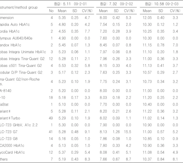 Table  9-2.  Statistical  data  according  to  the  peer  group  (instrument/method  groups)  of  Second  trial  in  2009  glycohemoglobin survey