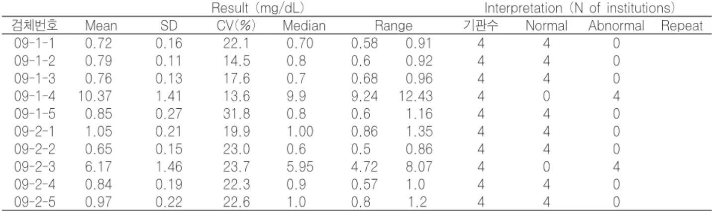 Table 1-3. PKU screen : Tandem Mass (Others)