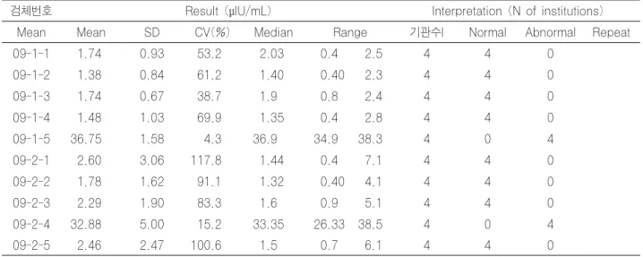 Table 2-2. Neonatal TSH : EIA (Bio-Rad)