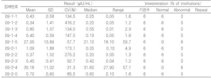 Table 2-3. Neonatal TSH : FIA (Perkin-Elmer)