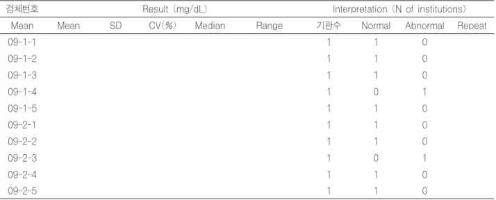 Table 5-3. Galactosemia screen : ECA (기타)