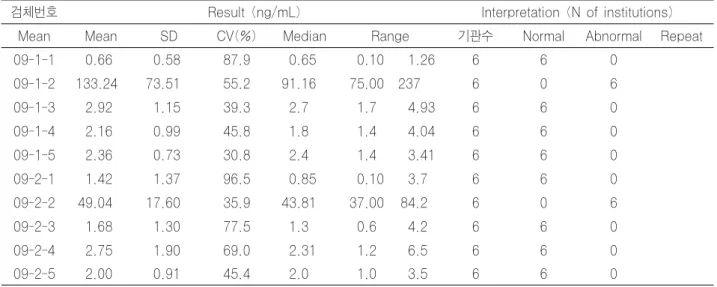 Table 6-2. 17-OH Progesterone : FIA (Perkin-Elmer)