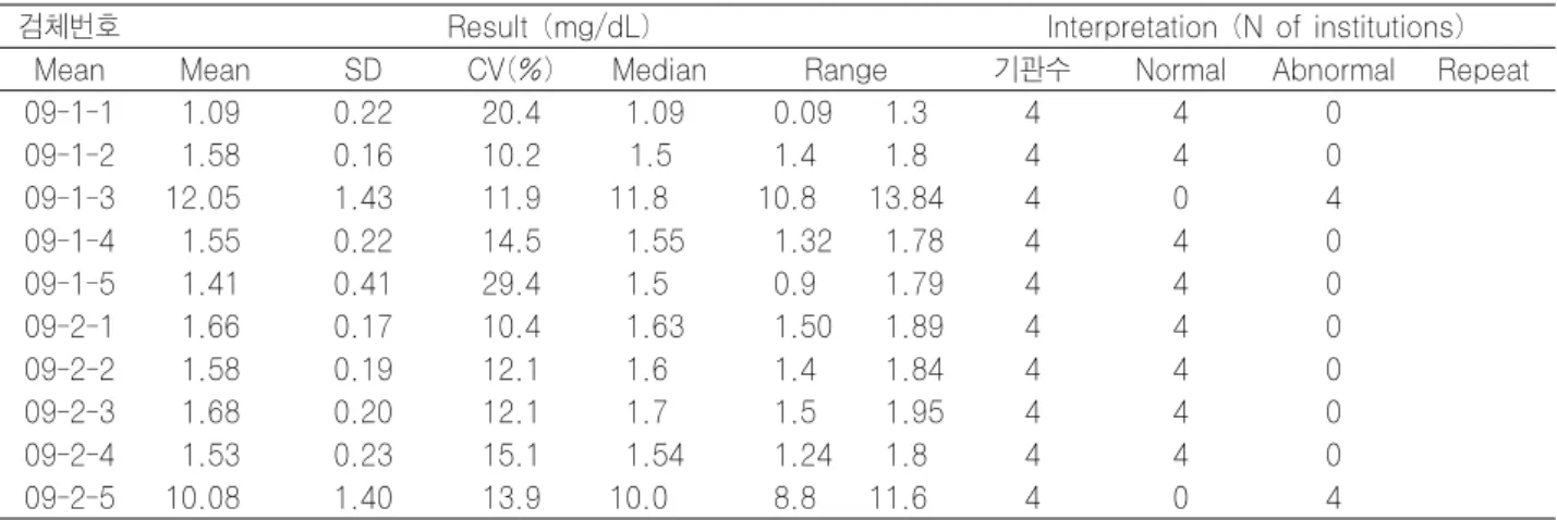 Table 7-4. MSUD screen : Tandem mass (기타)