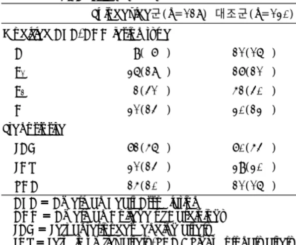 Table 5. Quantitative angiographic measurement   Sulodexide군  (n=128)  대조군  (n=130)  P value  Diameter  stenosis(%)  74.6±9.6 73.2±8.9 NS  Reference vessel  diameter(mm)  2.83±0.13 2.94±0.11 NS  Post MLD(mm) 2.18±0.08 2.26±0.12 NS  Follow up MLD(mm) 1.12±0