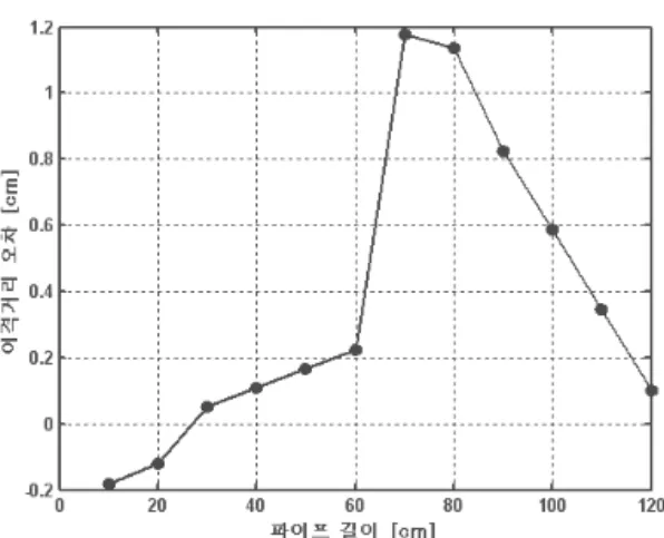 FIGURE 15. 파이프 길이에 따른 이격거리 오차 산출 파이프의  직경을  사용하여  파이프  전체에  대한  이격거리의  오차를  산출한  결과는  그림  15와  같다