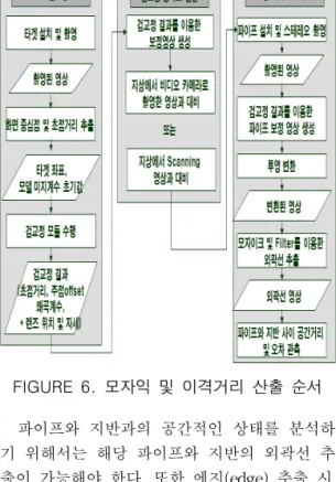 FIGURE  6.  모자익  및  이격거리  산출  순서 파이프와  지반과의  공간적인  상태를  분석하 기  위해서는  해당  파이프와  지반의  외곽선  추 출이  가능해야  한다