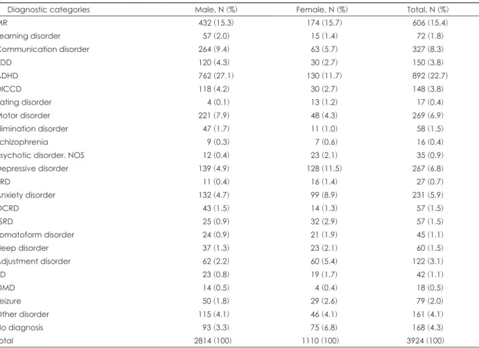 Table 3. Diagnostic categories and sex distribution of the first-visit psychiatric child and adolescent outpatients (2004–2013)