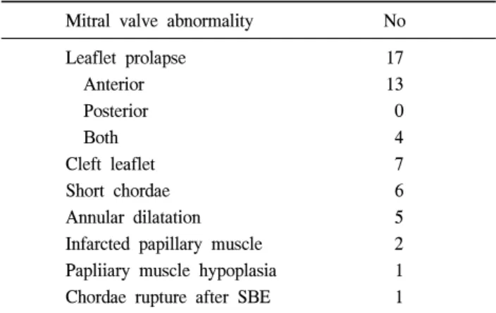 Table 2. Associated cardiac anomalies