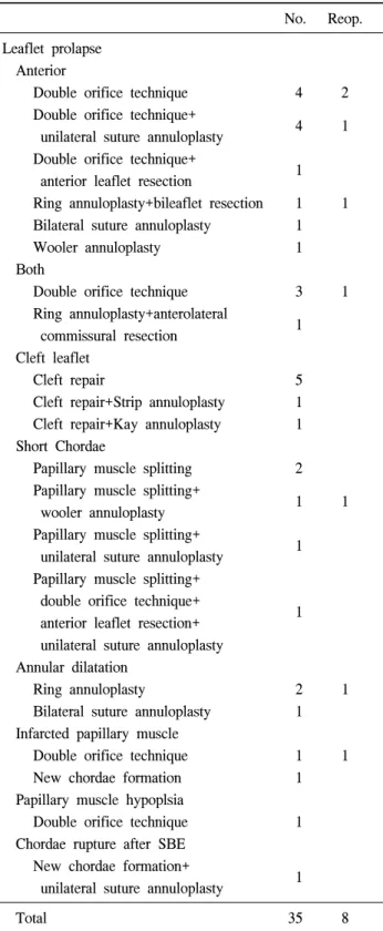 Table 3.  Type of operation
