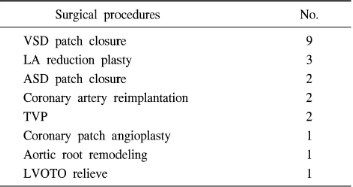 Fig. 1. Change of mitral regurgitation. MR=Grade of mitral regur- regur-gitation; preop.=preoperative; postop.=postoperative; f/u=follow-up; 