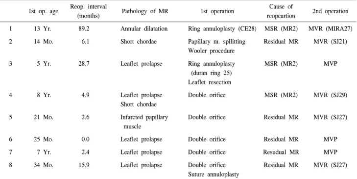 Table 6. The reoperations