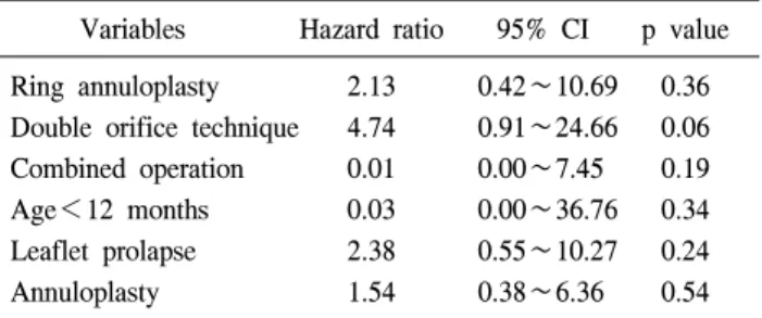 Fig. 3. Actual freedom from mitral valve replacement (MVR).